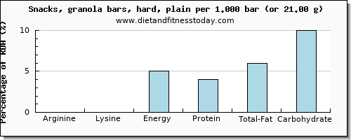 arginine and nutritional content in a granola bar